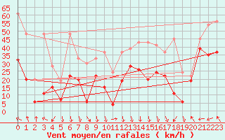 Courbe de la force du vent pour Guetsch