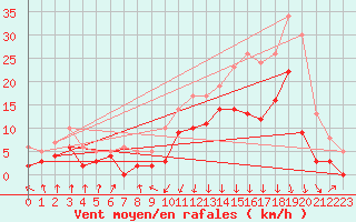 Courbe de la force du vent pour Chambry / Aix-Les-Bains (73)