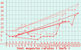 Courbe de la force du vent pour Bad Lippspringe
