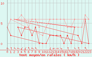 Courbe de la force du vent pour Paray-le-Monial - St-Yan (71)
