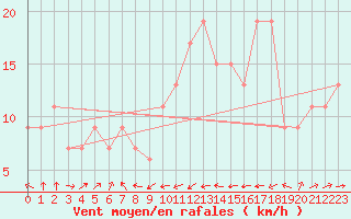 Courbe de la force du vent pour Santander (Esp)