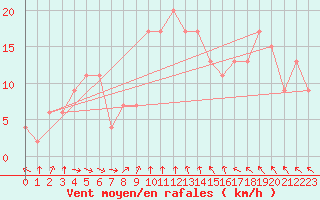 Courbe de la force du vent pour Torino / Bric Della Croce