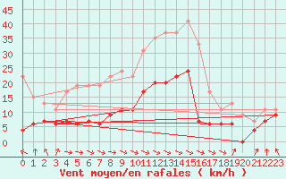 Courbe de la force du vent pour Mcon (71)