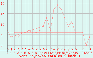 Courbe de la force du vent pour Jijel Achouat