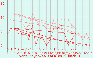 Courbe de la force du vent pour Vichy (03)
