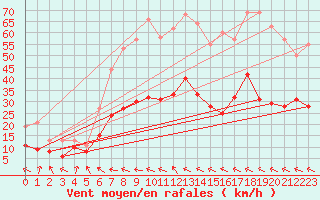 Courbe de la force du vent pour Avignon (84)