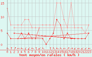 Courbe de la force du vent pour Locarno-Magadino
