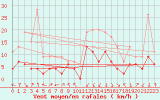 Courbe de la force du vent pour Chambry / Aix-Les-Bains (73)