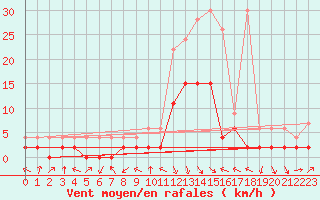 Courbe de la force du vent pour Andeer