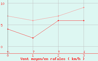 Courbe de la force du vent pour Mona