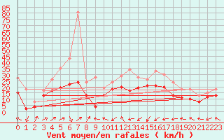 Courbe de la force du vent pour Ile Rousse (2B)