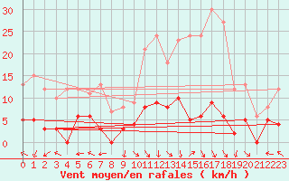 Courbe de la force du vent pour La Comella (And)