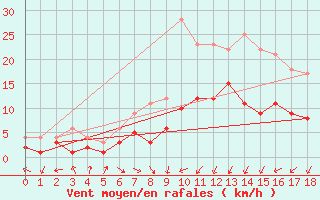 Courbe de la force du vent pour Vogtareuth (Klaeranl