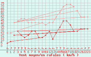 Courbe de la force du vent pour Naimakka