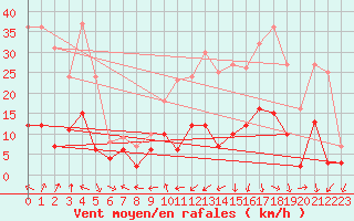 Courbe de la force du vent pour Clermont-Ferrand (63)