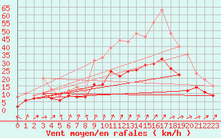 Courbe de la force du vent pour Quimper (29)