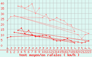 Courbe de la force du vent pour Chteau-Chinon (58)