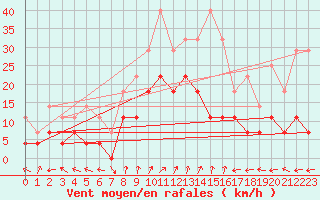 Courbe de la force du vent pour Fister Sigmundstad