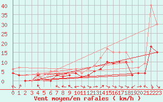 Courbe de la force du vent pour Carpentras (84)