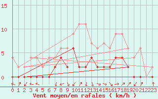 Courbe de la force du vent pour Beznau