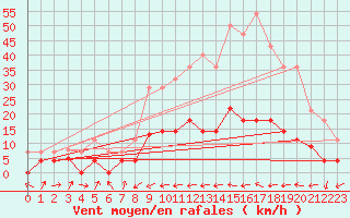 Courbe de la force du vent pour Villardeciervos