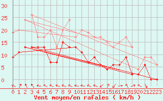 Courbe de la force du vent pour Agen (47)