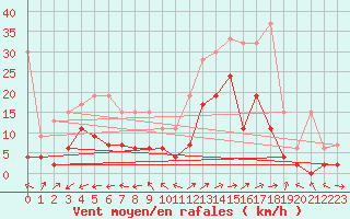 Courbe de la force du vent pour Sion (Sw)