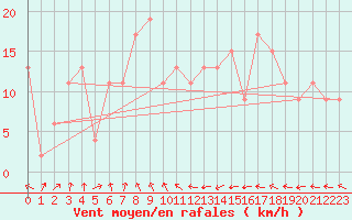 Courbe de la force du vent pour Santander (Esp)