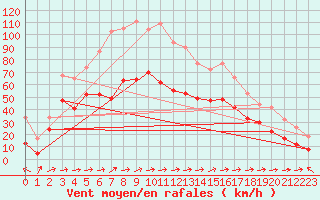 Courbe de la force du vent pour Cap Corse (2B)