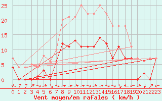 Courbe de la force du vent pour Belorado