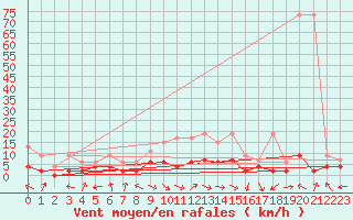 Courbe de la force du vent pour Langnau