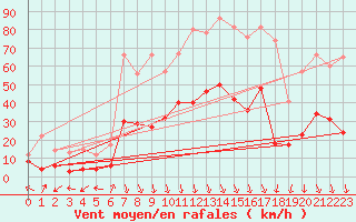 Courbe de la force du vent pour Saint-Auban (04)