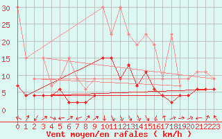 Courbe de la force du vent pour La Brvine (Sw)