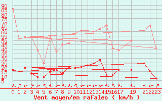 Courbe de la force du vent pour Bivio