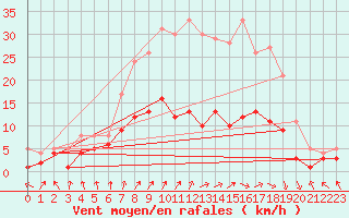 Courbe de la force du vent pour Lingen