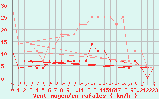 Courbe de la force du vent pour Weiden