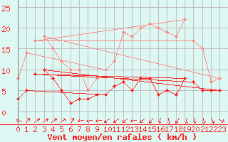 Courbe de la force du vent pour Langres (52) 