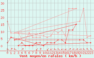 Courbe de la force du vent pour Delemont