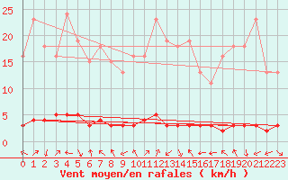 Courbe de la force du vent pour Herbault (41)