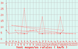 Courbe de la force du vent pour Meraker-Egge