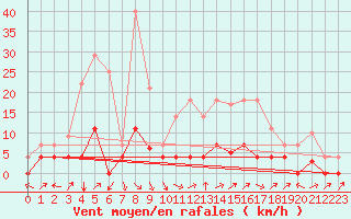 Courbe de la force du vent pour Baztan, Irurita