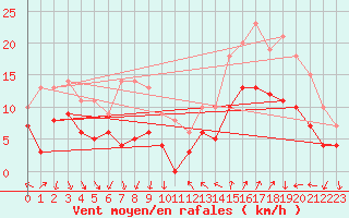 Courbe de la force du vent pour Colmar (68)