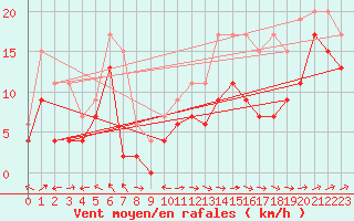 Courbe de la force du vent pour Cap Corse (2B)