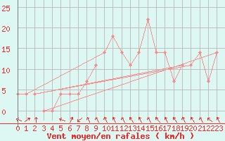 Courbe de la force du vent pour Salzburg / Freisaal