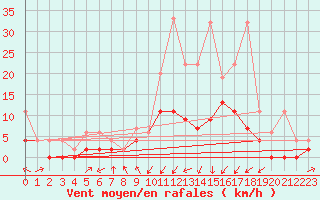 Courbe de la force du vent pour Delemont