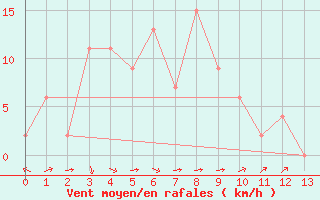 Courbe de la force du vent pour Munsan