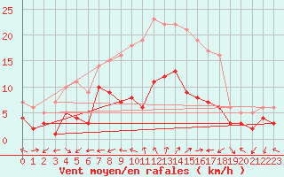 Courbe de la force du vent pour Braunlage