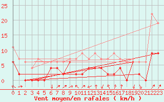 Courbe de la force du vent pour Grenoble/agglo Le Versoud (38)