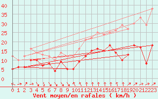 Courbe de la force du vent pour Porto-Vecchio (2A)