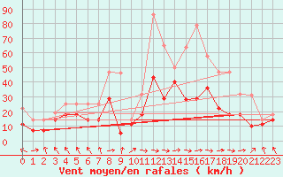 Courbe de la force du vent pour Cabo Busto